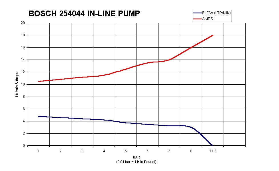 bosch fuel pump chart